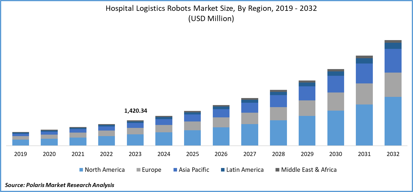 Hospital Logistics Robots Market Size